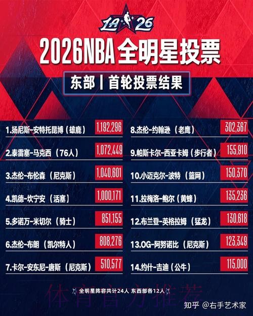 无缘首发！詹姆斯全明星球员投票西部第8、球迷第8、媒体第9